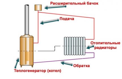 The simplest single-pipe heating scheme for a private house Classical gravity heating circuit
