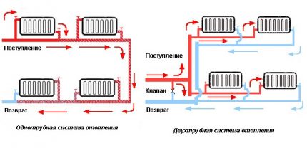 Comparison of one-pipe and two-pipe heating schemes of a private house Connection of radiators in single-pipe and two-pipe heating systems