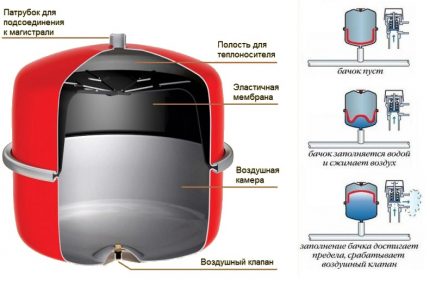 Enclosed single tank expansion tank The device of the expansion tank membrane type