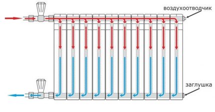 Option to connect the battery to a single pipe heating system Distribution of the heat carrier along the radiator with lateral connection