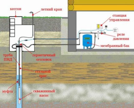 Well pump system Well pump system