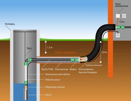 Scheme ng pag-install ng DIY Ang pagpipilian ng pipeline na hindi dumadaan sa pundasyon