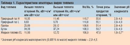 Fuel Performance Summary Table Fuel Comparison Chart