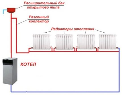 Leningradka heating system with natural coolant movement Gravity horizontal wiring