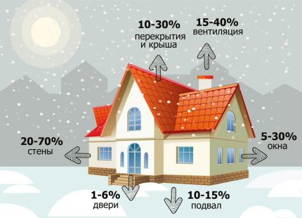 Cálculo da potência de uma caldeira a gás para perda de calor em casa Perda de calor em casa