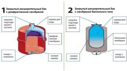 Types of membrane tanks Types of membrane tanks