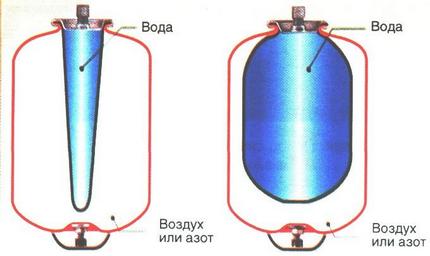 The device and principle of operation of the accumulator Membrane tank device