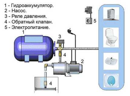 The scheme of connecting the accumulator to the water supply system Tank connection diagram