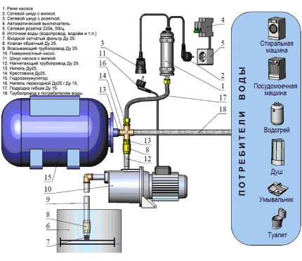 Pumping station sa isang autonomous system na supply ng tubig Diagram ng isang pumping station sa isang sistema ng supply ng tubig