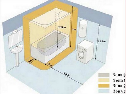 Probability zones for installing an outlet under the washing machine in the bathroom Space zoning scheme according to PUE