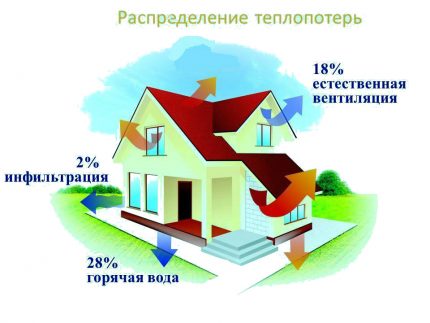 Инфилтрација и вентилација