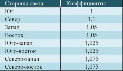 прираст табела
