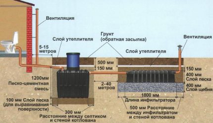 A magánház helyi szennyvízcsatornájának telepítési rendje