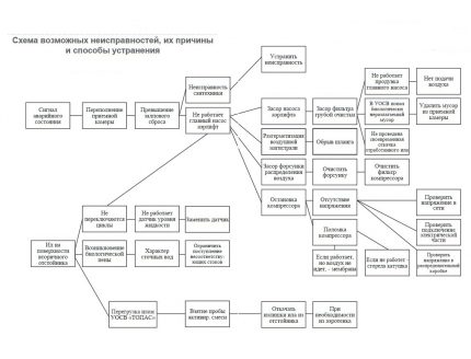 Diagram of common causes for repair of septic tank topop Breakdown scheme