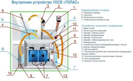 The device of a septic tank Topas needs to be known for repair The device and principle of operation of the septic tank Topas