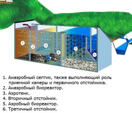 Comment fonctionne une fosse septique pour donner Tver Schéma de la fosse septique Tver