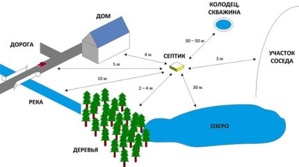 Principe et schéma infographique pour le montage d'une fosse septique Tver Installation d'une fosse septique Tver