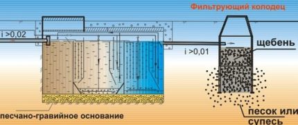 Schéma de montage de la fosse septique Tver avec puits de filtre Installation d'une fosse septique Tver