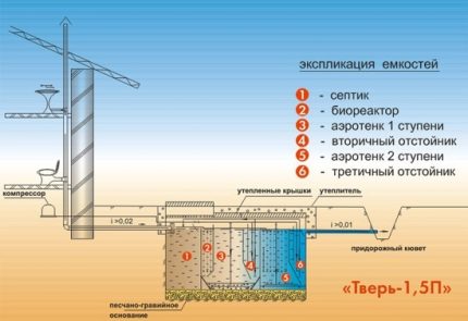 Le dispositif d'évacuation des drains à l'installation d'une fosse septique Tver Schéma d'installation d'une fosse septique Tver avec déversement dans un fossé