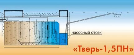 Installation d'une fosse septique Tver Fosse septique avec pompe