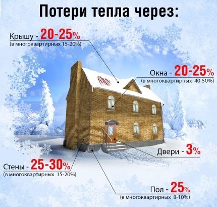 Губитак топлоте код куће