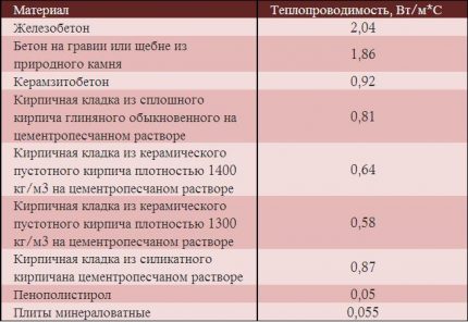 Зидна табела топлотне проводљивости