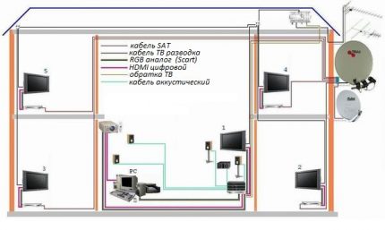 À quels moments installer les prises pour le téléviseur sur le mur Schéma de câblage