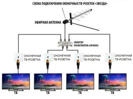 Circuit parallèle pour l'installation de prises pour téléviseurs Schéma en étoile