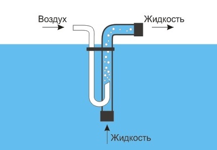Pompage des eaux usées dans les sections d'une fosse septique Tver est un pont aérien Le dispositif de base du pont aérien