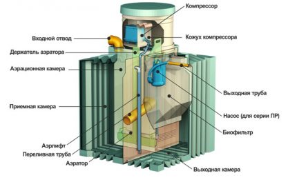 Szeptikus tartály tervezése a tartály megadásához Egy szeptikus tartály elemei