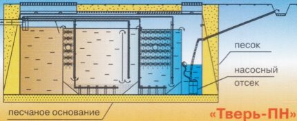 Le choix d'une fosse septique Tver pour avantages et inconvénients Rejet forcé d'eau sur le terrain