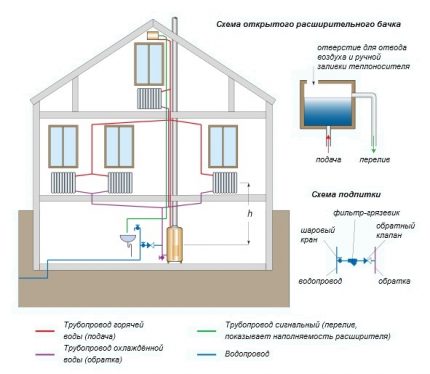 The device of the water heating system of a country house Diagram of a water heating system of a one-story house