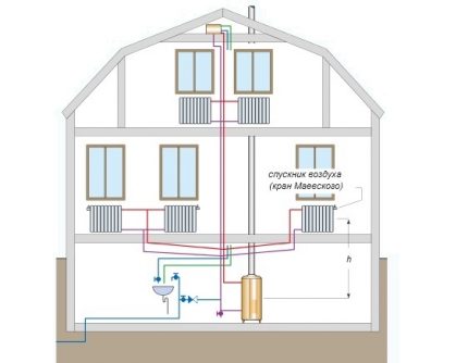 The device of the water heating system for a country house The simplest water heating system with natural coolant movement includes a minimum of equipment: boiler, piping, batteries and shutoff valves
