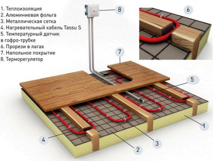 Water floor heating as a cottage heating system The scheme of the device underfloor heating