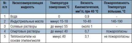 Characteristics of the heat carrier for water heating of a private house Table of characteristics of solutions