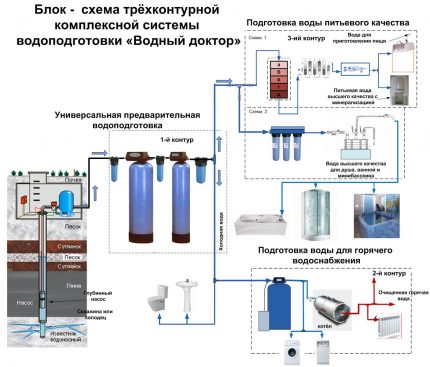 Preparing water before pumping it into the heating system Water treatment system diagram