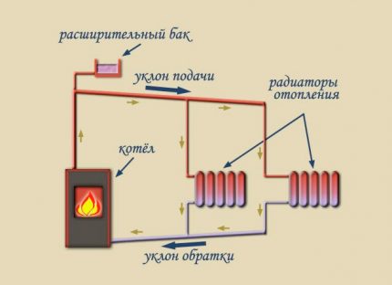 Diagram of a simple water heating system for a country cottage Heating pipe slope
