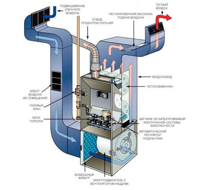 O esquema para a construção do aquecimento do ar faça você mesmo O esquema para a construção do aquecimento do ar faça você mesmo