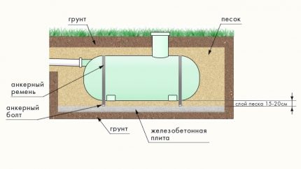 Ang diagram ng pag-install ng isang plastik na cesspool sa isang kongkreto na slab Pahalang na pagpipilian ng pag-install ng isang plastik na cesspool sa isang konkretong slab