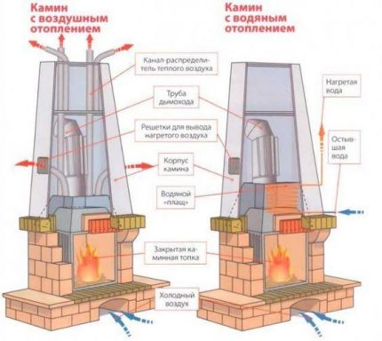 How to make stove heating with an air and water line Furnace heating with air and water circuit