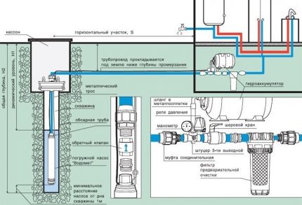 Comment réchauffer un puits d'eau pour l'hiver Schéma d'alimentation en eau et en puits