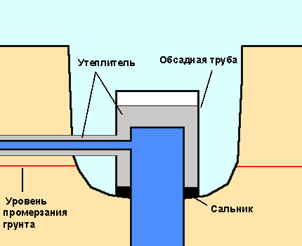 Schéma de réchauffement du forage de prise d'eau pour l'hiver Schéma de la position du boîtier d'isolation