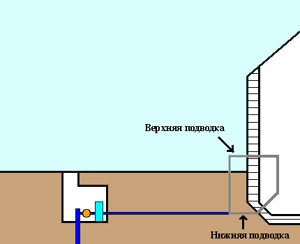 Schéma de pose de la branche externe du système d'alimentation en eau Options pour fournir des tuyaux à la maison