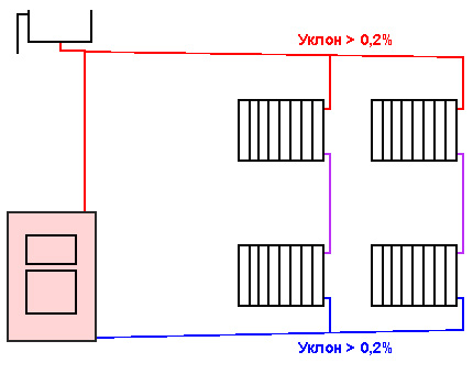 Scheme ng aparato ng sistema ng pag-init ng tubig na may natural na sirkulasyon Scheme ng isang slope ng mga pipa ng pag-init