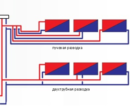 Ang diagram ng sirkulasyon ng pagpainit ng tubig na may sapilitang sirkulasyon Beam at two-pipe scheme