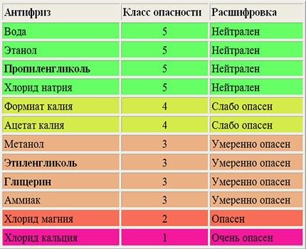 Antifreeze hazard classes