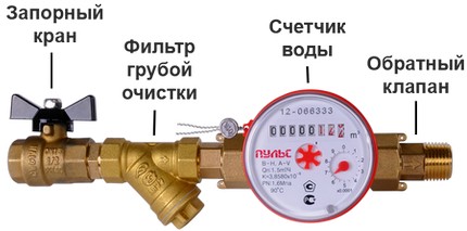 איך ואיפה להניח את המונה על המים מצביעי חץ על אלמנטים מבניים