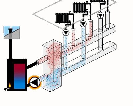 Hydroarrow - pressure distributor in heating systems Functional diagram of the hydraulic needle
