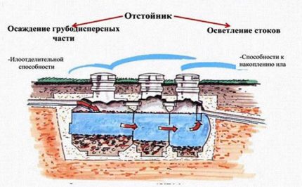 How the septic tank of the Uponor brand of the Saco series works The principle of operation of the septic tank