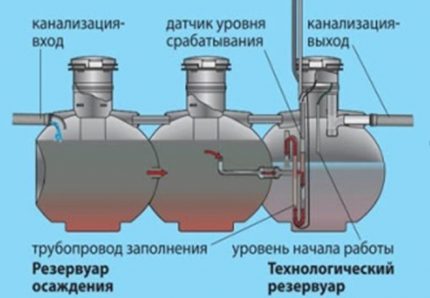 The principle of wastewater treatment with septic tanks Uponor Bio How is sewage treated in Uponor Bio septic tanks